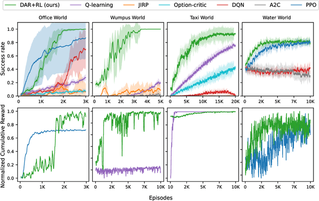 Figure 4 for Learning Dynamic Abstract Representations for Sample-Efficient Reinforcement Learning