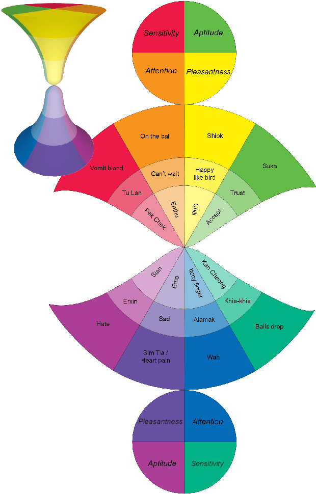 Figure 2 for Developing a concept-level knowledge base for sentiment analysis in Singlish