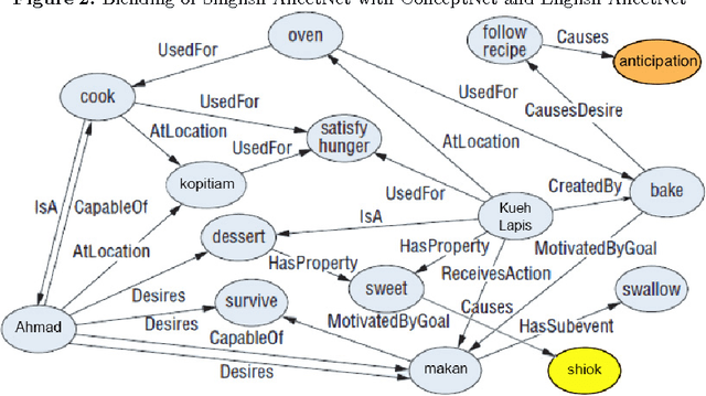 Figure 4 for Developing a concept-level knowledge base for sentiment analysis in Singlish