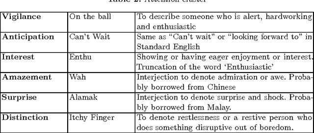 Figure 3 for Developing a concept-level knowledge base for sentiment analysis in Singlish