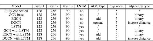 Figure 2 for Graph Convolution Networks for Probabilistic Modeling of Driving Acceleration