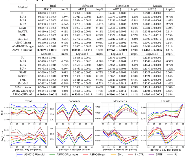 Figure 2 for Learning an Adaptive Meta Model-Generator for Incrementally Updating Recommender Systems