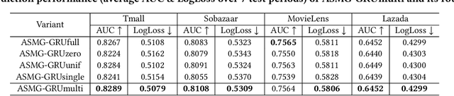Figure 4 for Learning an Adaptive Meta Model-Generator for Incrementally Updating Recommender Systems