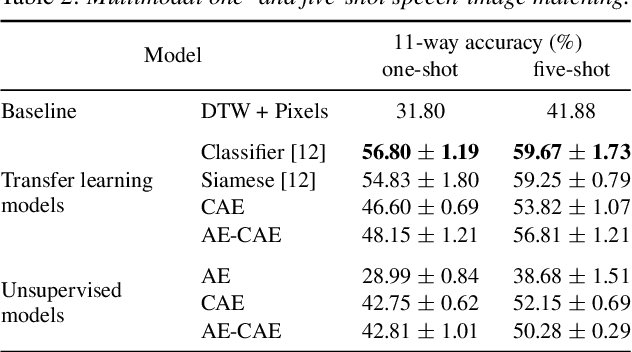 Figure 4 for Unsupervised vs. transfer learning for multimodal one-shot matching of speech and images