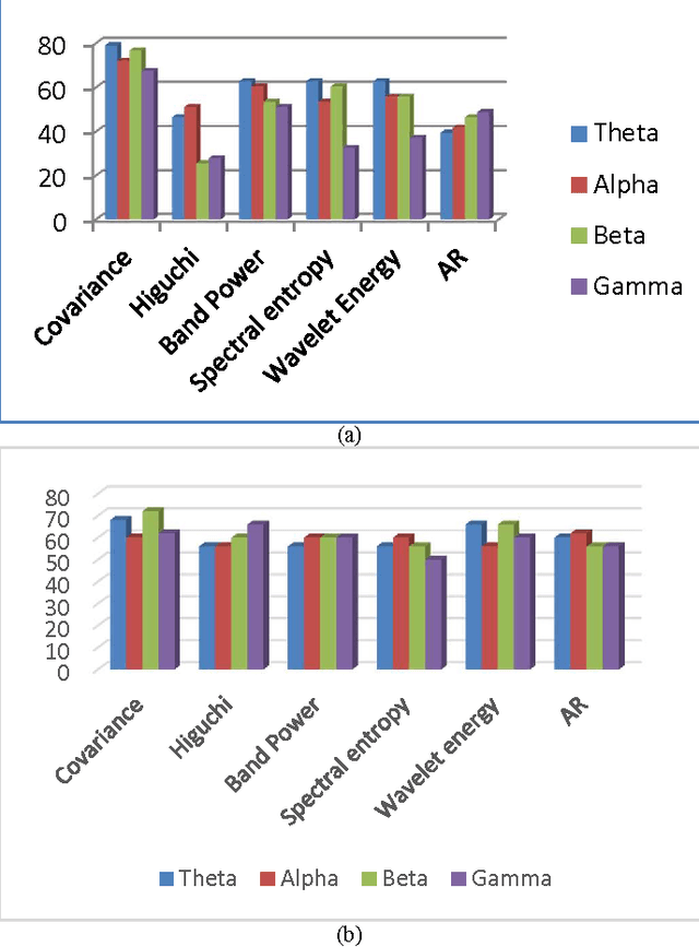 Figure 3 for EEG Representation Using Multi-instance Framework on The Manifold of Symmetric Positive Definite Matrices for EEG-based Computer Aided Diagnosis