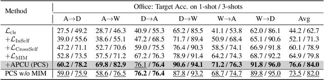 Figure 4 for Prototypical Cross-domain Self-supervised Learning for Few-shot Unsupervised Domain Adaptation