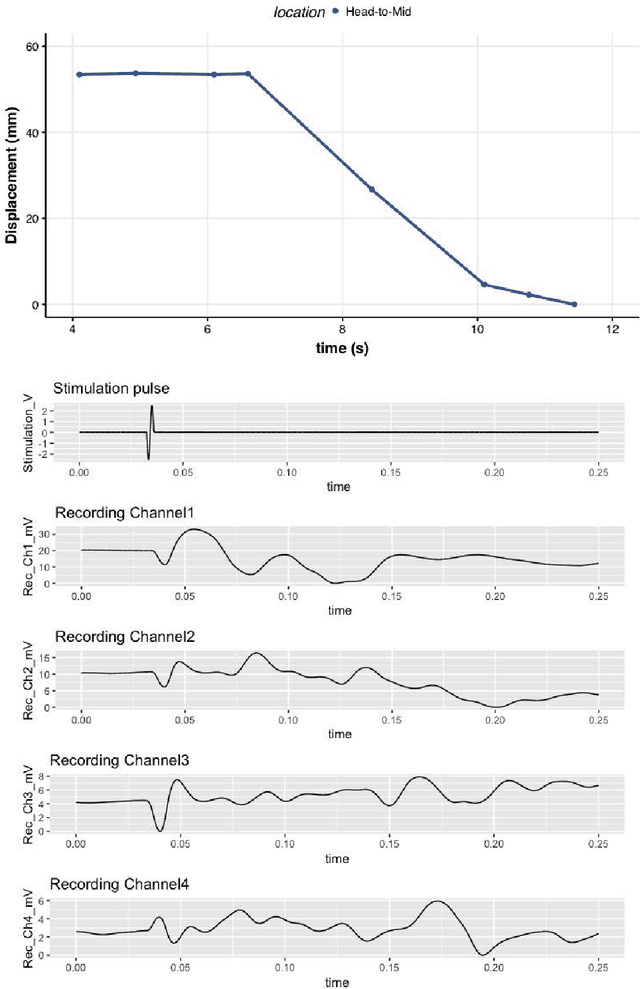 Figure 2 for The impact of varying electrical stimulation parameters on neuromuscular response