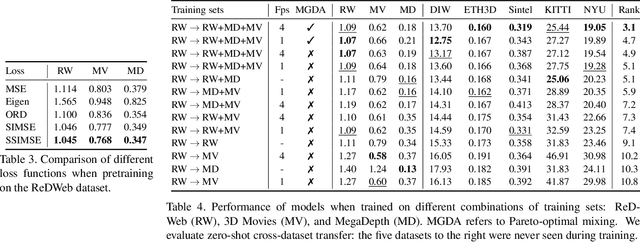 Figure 4 for Towards Robust Monocular Depth Estimation: Mixing Datasets for Zero-Shot Cross-Dataset Transfer