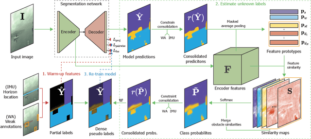 Figure 3 for Learning Maritime Obstacle Detection from Weak Annotations by Scaffolding