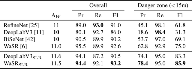 Figure 4 for Learning Maritime Obstacle Detection from Weak Annotations by Scaffolding