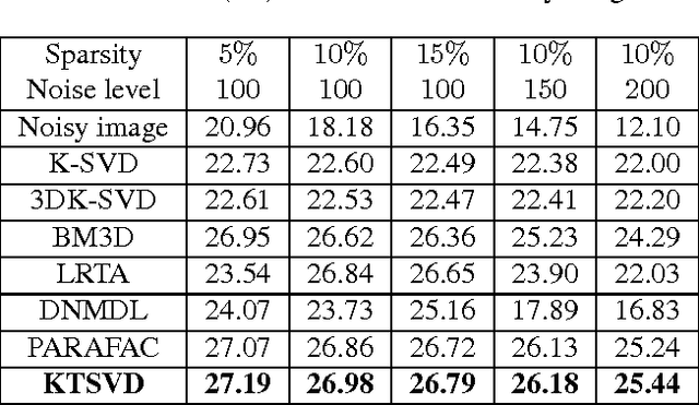 Figure 2 for Denoising and Completion of 3D Data via Multidimensional Dictionary Learning