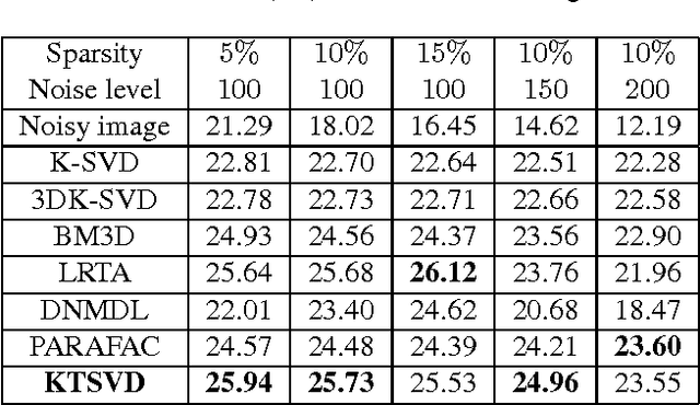 Figure 4 for Denoising and Completion of 3D Data via Multidimensional Dictionary Learning