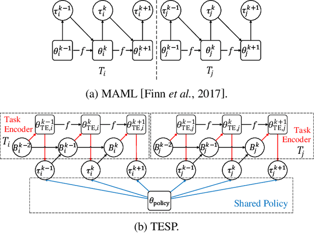 Figure 1 for Meta Reinforcement Learning with Task Embedding and Shared Policy