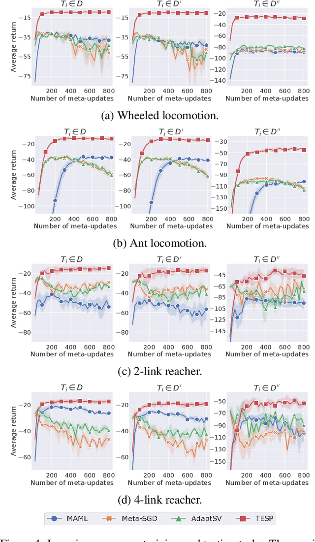 Figure 4 for Meta Reinforcement Learning with Task Embedding and Shared Policy