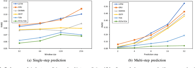 Figure 4 for Parallel Spatio-Temporal Attention-Based TCN for Multivariate Time Series Prediction