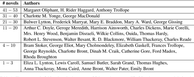 Figure 1 for Open Set Authorship Attribution toward Demystifying Victorian Periodicals