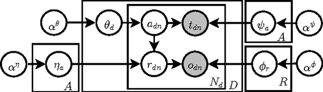 Figure 1 for Twitter Opinion Topic Model: Extracting Product Opinions from Tweets by Leveraging Hashtags and Sentiment Lexicon