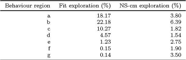 Figure 2 for Evolution of Swarm Robotics Systems with Novelty Search