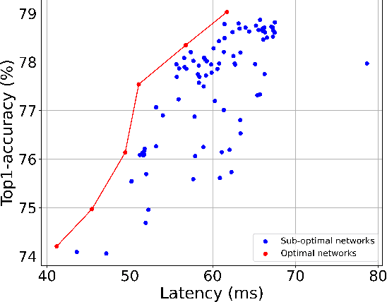 Figure 4 for Dynamic-OFA: Runtime DNN Architecture Switching for Performance Scaling on Heterogeneous Embedded Platforms