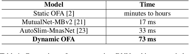 Figure 2 for Dynamic-OFA: Runtime DNN Architecture Switching for Performance Scaling on Heterogeneous Embedded Platforms