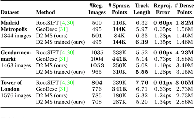 Figure 2 for D2-Net: A Trainable CNN for Joint Detection and Description of Local Features