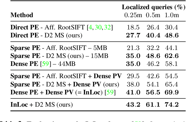 Figure 4 for D2-Net: A Trainable CNN for Joint Detection and Description of Local Features