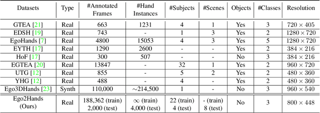 Figure 2 for Ego2Hands: A Dataset for Egocentric Two-hand Segmentation and Detection