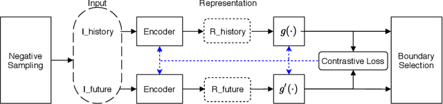 Figure 3 for Time-series Change Point Detection with Self-Supervised Contrastive Predictive Coding