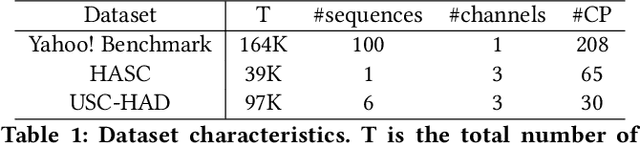Figure 2 for Time-series Change Point Detection with Self-Supervised Contrastive Predictive Coding