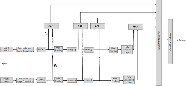 Figure 1 for CNN based Multistage Gated Average Fusion for Human Action Recognition Using Depth and Inertial Sensors