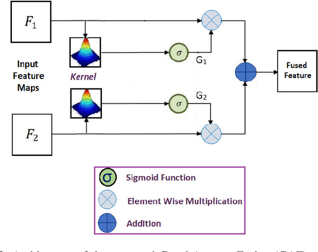 Figure 2 for CNN based Multistage Gated Average Fusion for Human Action Recognition Using Depth and Inertial Sensors