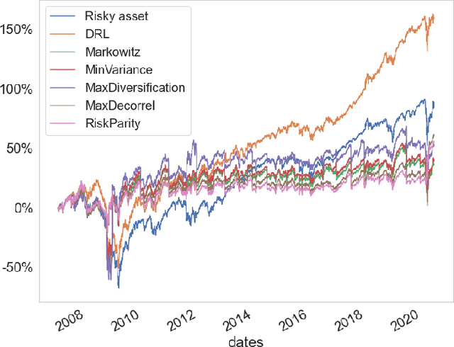 Figure 4 for Bridging the gap between Markowitz planning and deep reinforcement learning