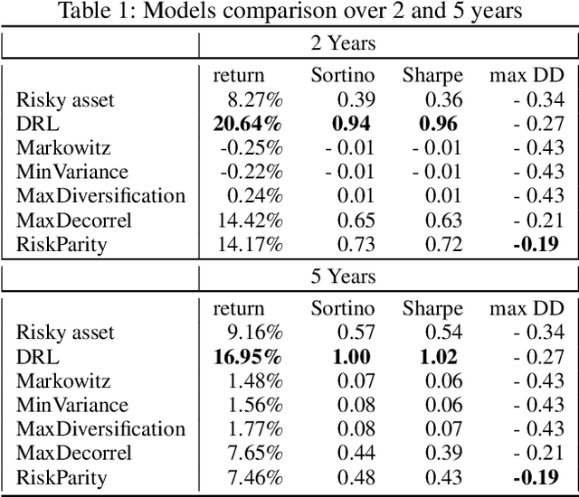 Figure 2 for Bridging the gap between Markowitz planning and deep reinforcement learning