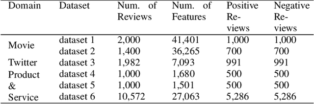 Figure 2 for Dimensionality Reduction for Sentiment Classification: Evolving for the Most Prominent and Separable Features