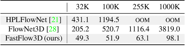 Figure 1 for Scalable Scene Flow from Point Clouds in the Real World
