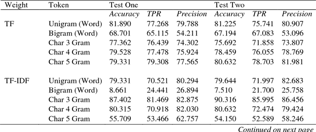 Figure 1 for An Investigation of Supervised Learning Methods for Authorship Attribution in Short Hinglish Texts using Char & Word N-grams
