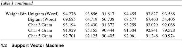 Figure 3 for An Investigation of Supervised Learning Methods for Authorship Attribution in Short Hinglish Texts using Char & Word N-grams