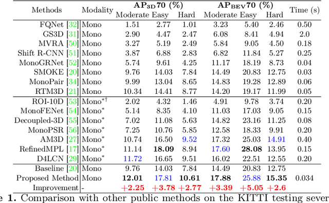 Figure 2 for IAFA: Instance-aware Feature Aggregation for 3D Object Detection from a Single Image
