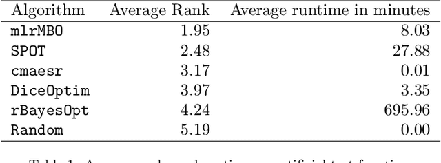 Figure 2 for mlrMBO: A Modular Framework for Model-Based Optimization of Expensive Black-Box Functions