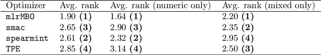 Figure 4 for mlrMBO: A Modular Framework for Model-Based Optimization of Expensive Black-Box Functions