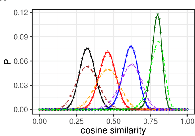 Figure 2 for Exact information propagation through fully-connected feed forward neural networks