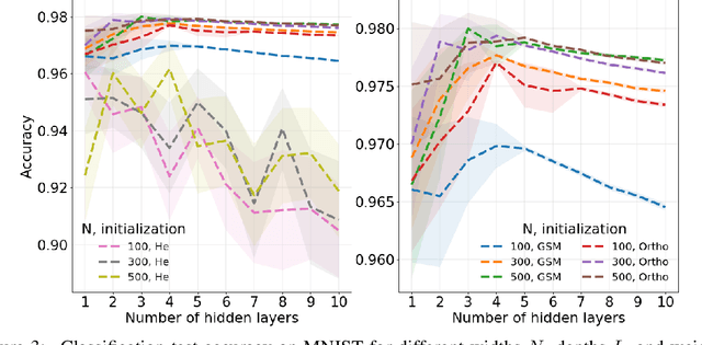Figure 3 for Exact information propagation through fully-connected feed forward neural networks