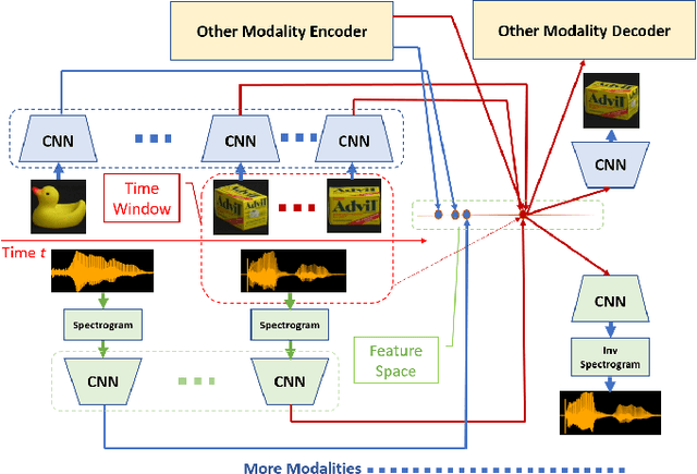 Figure 1 for Using Sensory Time-cue to enable Unsupervised Multimodal Meta-learning
