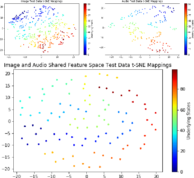 Figure 4 for Using Sensory Time-cue to enable Unsupervised Multimodal Meta-learning