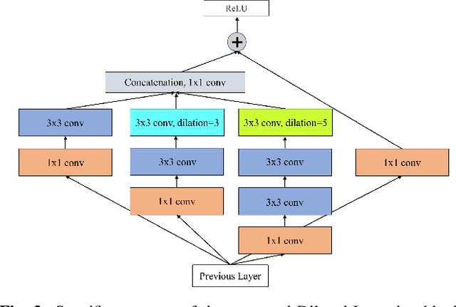 Figure 4 for Dilated convolutional neural network-based deep reference picture generation for video compression