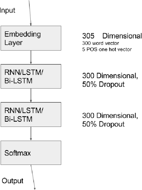 Figure 3 for Towards Deep Learning in Hindi NER: An approach to tackle the Labelled Data Scarcity