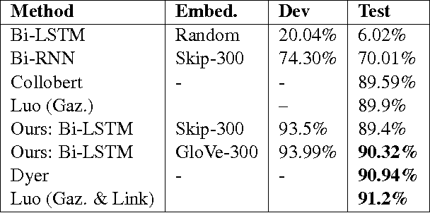 Figure 2 for Towards Deep Learning in Hindi NER: An approach to tackle the Labelled Data Scarcity