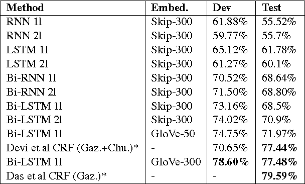 Figure 4 for Towards Deep Learning in Hindi NER: An approach to tackle the Labelled Data Scarcity