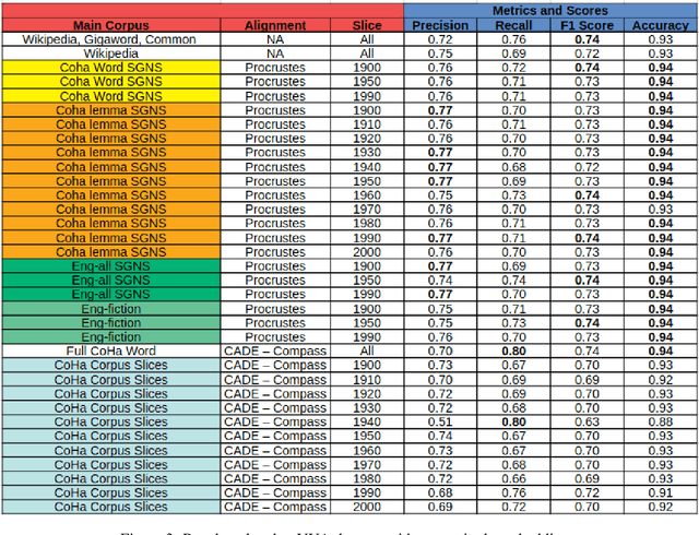 Figure 4 for On the Impact of Temporal Representations on Metaphor Detection