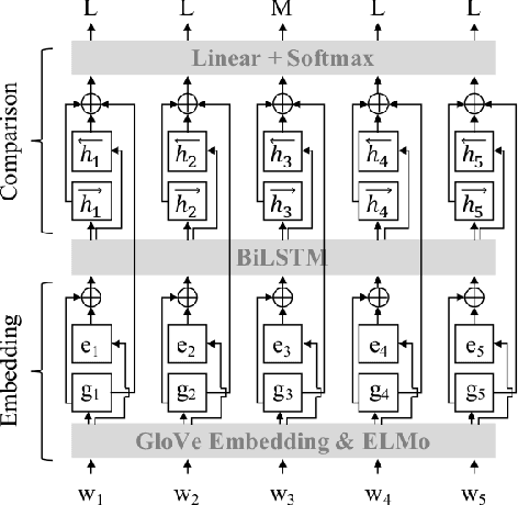 Figure 1 for On the Impact of Temporal Representations on Metaphor Detection